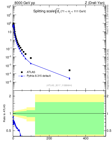 Plot of d1 in 8000 GeV pp collisions