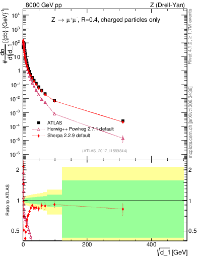 Plot of d1 in 8000 GeV pp collisions