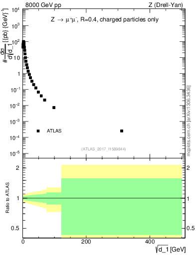 Plot of d1 in 8000 GeV pp collisions