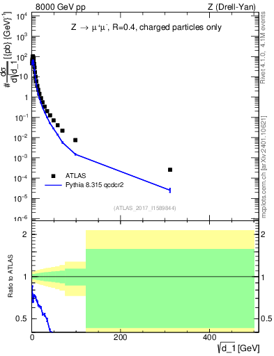Plot of d1 in 8000 GeV pp collisions