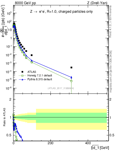 Plot of d1 in 8000 GeV pp collisions