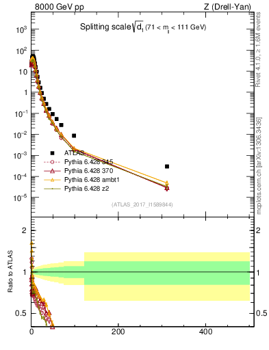 Plot of d1 in 8000 GeV pp collisions