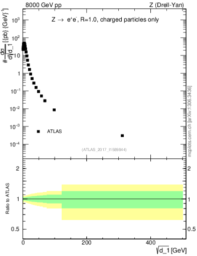 Plot of d1 in 8000 GeV pp collisions