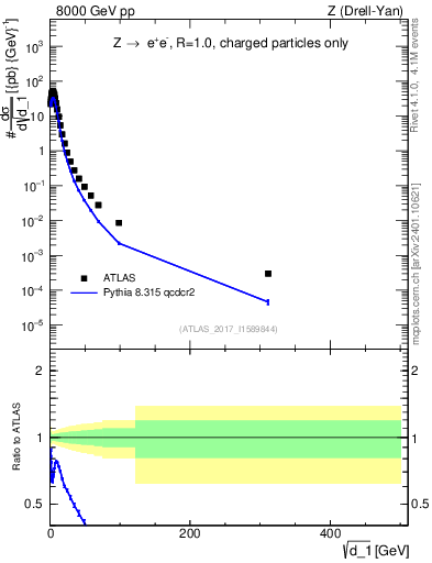 Plot of d1 in 8000 GeV pp collisions