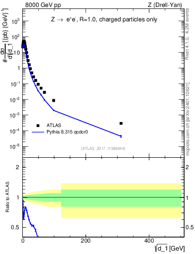 Plot of d1 in 8000 GeV pp collisions