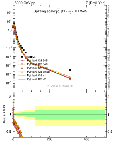 Plot of d1 in 8000 GeV pp collisions