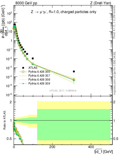 Plot of d1 in 8000 GeV pp collisions