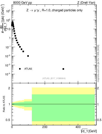 Plot of d1 in 8000 GeV pp collisions