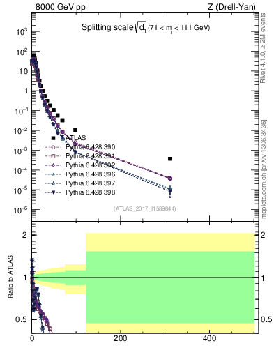 Plot of d1 in 8000 GeV pp collisions