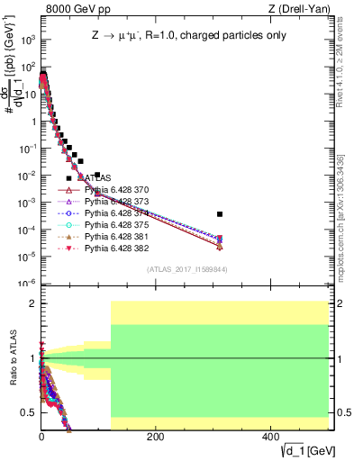 Plot of d1 in 8000 GeV pp collisions