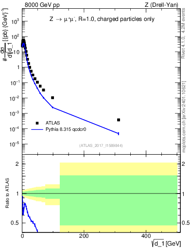 Plot of d1 in 8000 GeV pp collisions