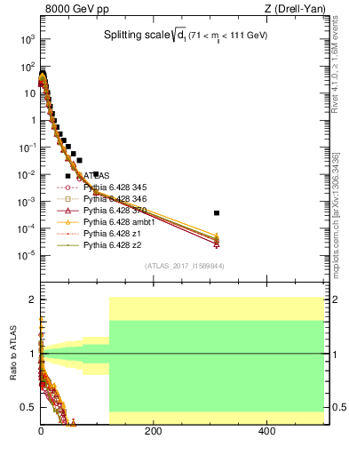Plot of d1 in 8000 GeV pp collisions
