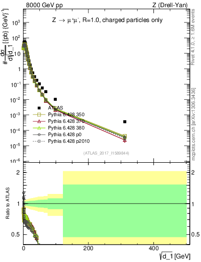 Plot of d1 in 8000 GeV pp collisions