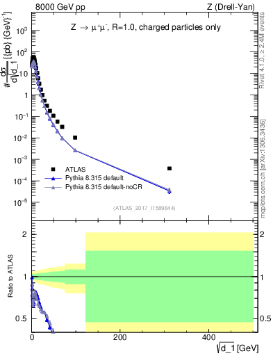Plot of d1 in 8000 GeV pp collisions