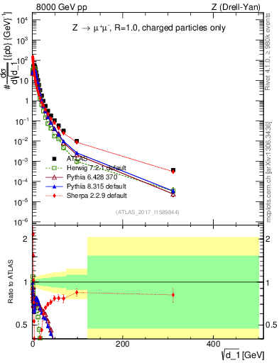 Plot of d1 in 8000 GeV pp collisions