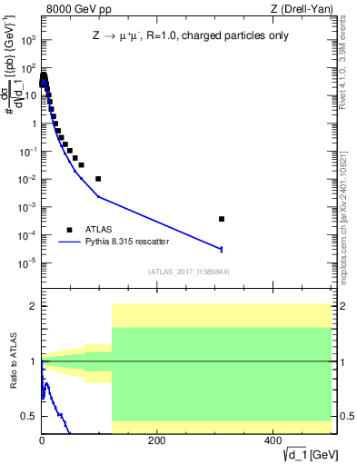 Plot of d1 in 8000 GeV pp collisions