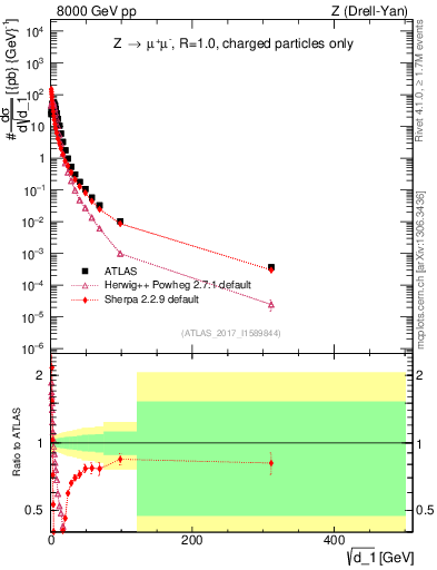 Plot of d1 in 8000 GeV pp collisions