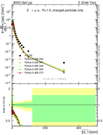 Plot of d1 in 8000 GeV pp collisions