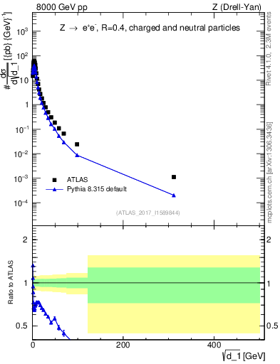 Plot of d1 in 8000 GeV pp collisions