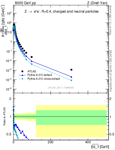 Plot of d1 in 8000 GeV pp collisions