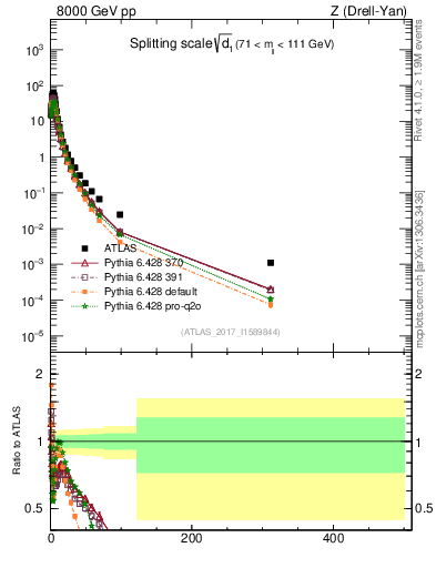 Plot of d1 in 8000 GeV pp collisions
