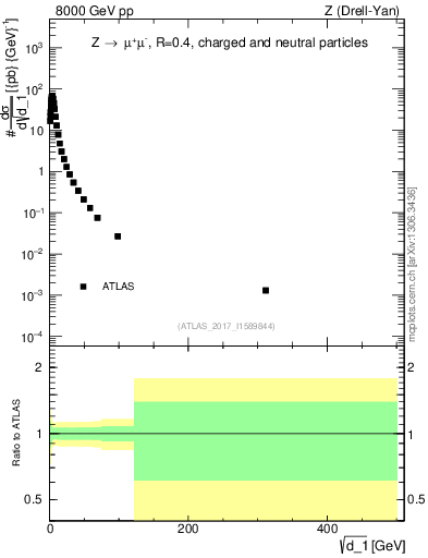 Plot of d1 in 8000 GeV pp collisions