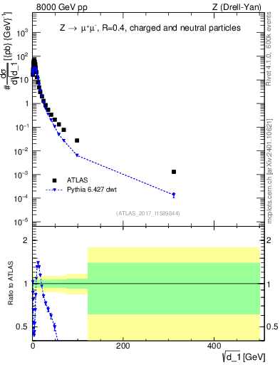 Plot of d1 in 8000 GeV pp collisions