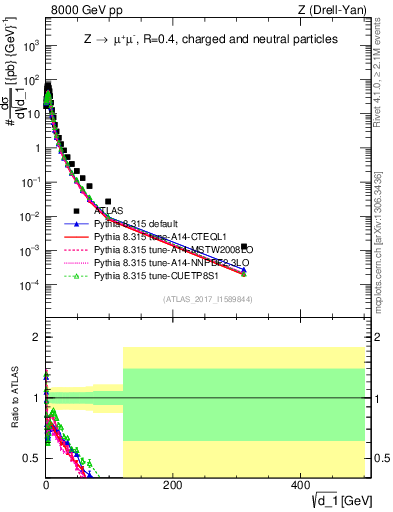 Plot of d1 in 8000 GeV pp collisions
