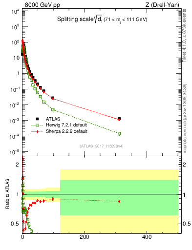 Plot of d1 in 8000 GeV pp collisions