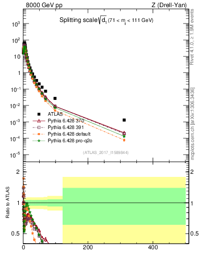 Plot of d1 in 8000 GeV pp collisions