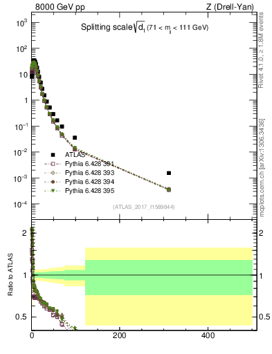 Plot of d1 in 8000 GeV pp collisions