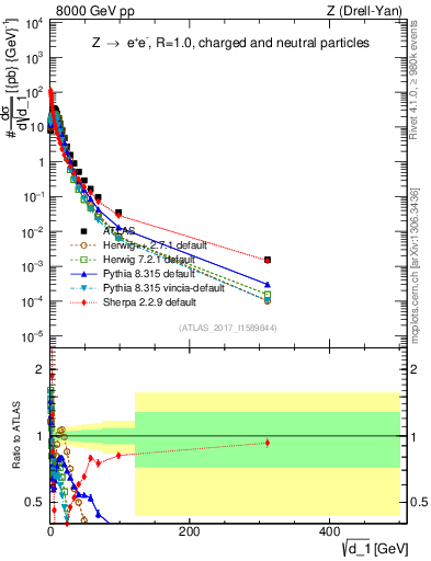 Plot of d1 in 8000 GeV pp collisions