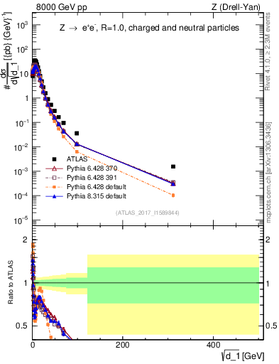 Plot of d1 in 8000 GeV pp collisions