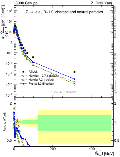 Plot of d1 in 8000 GeV pp collisions