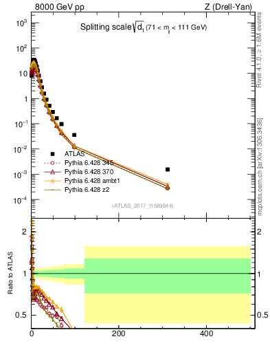 Plot of d1 in 8000 GeV pp collisions