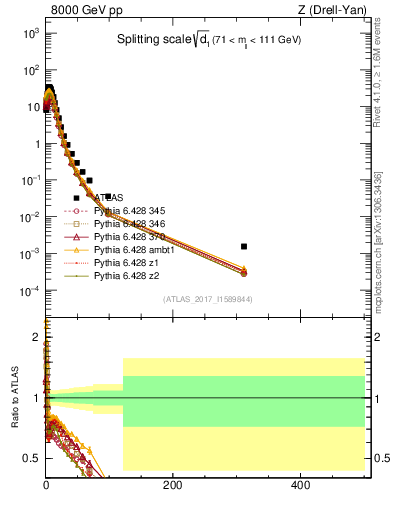 Plot of d1 in 8000 GeV pp collisions
