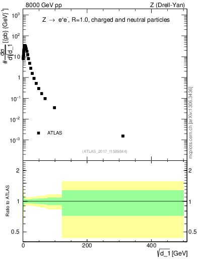Plot of d1 in 8000 GeV pp collisions