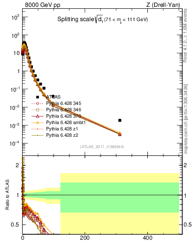 Plot of d1 in 8000 GeV pp collisions