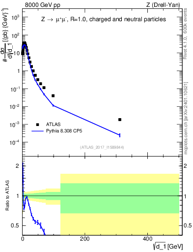 Plot of d1 in 8000 GeV pp collisions