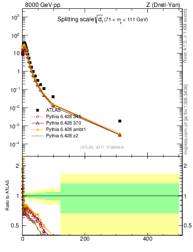 Plot of d1 in 8000 GeV pp collisions