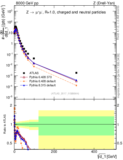 Plot of d1 in 8000 GeV pp collisions