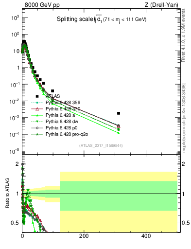 Plot of d1 in 8000 GeV pp collisions