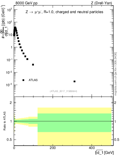 Plot of d1 in 8000 GeV pp collisions