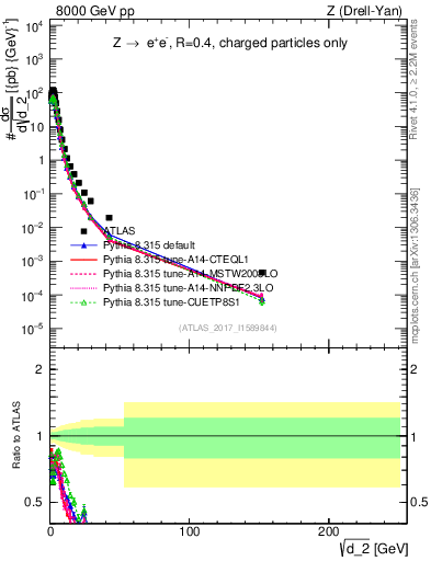 Plot of d2 in 8000 GeV pp collisions