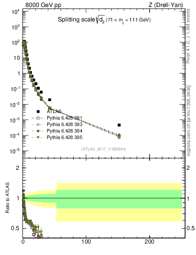 Plot of d2 in 8000 GeV pp collisions