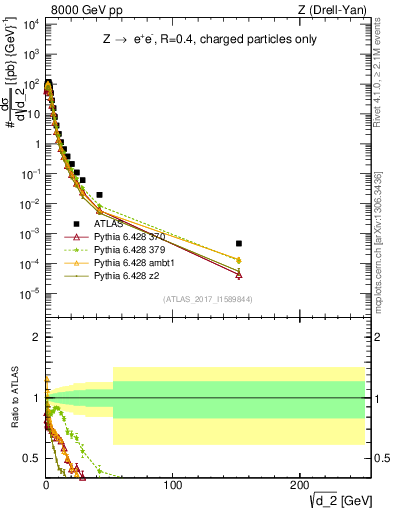 Plot of d2 in 8000 GeV pp collisions