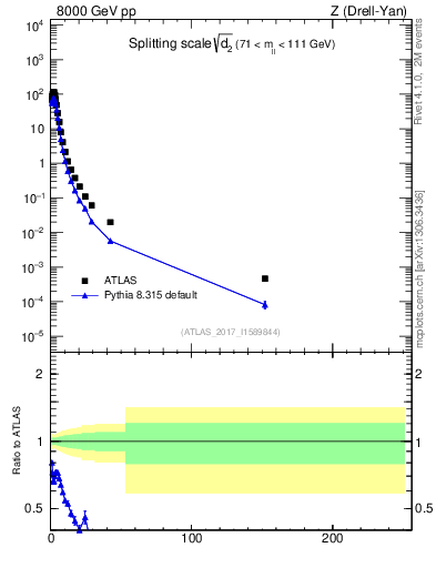 Plot of d2 in 8000 GeV pp collisions