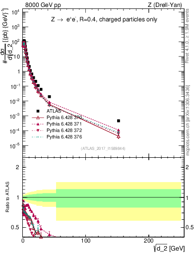 Plot of d2 in 8000 GeV pp collisions