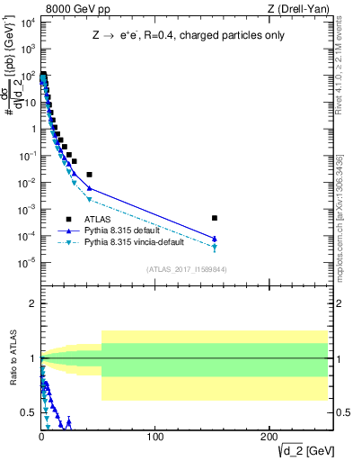 Plot of d2 in 8000 GeV pp collisions