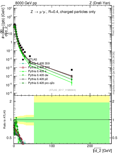 Plot of d2 in 8000 GeV pp collisions